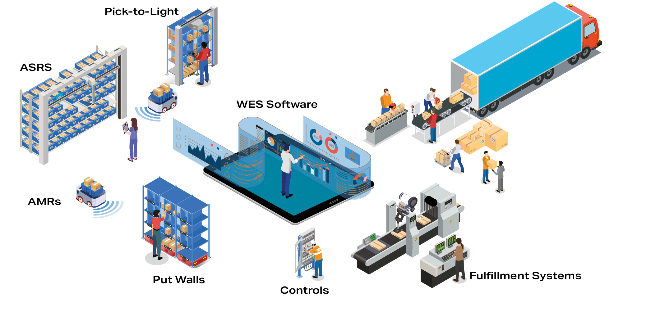 Illustration of Pyramid warehouse automation technologies including Warehouse Execution Systems, Pick to Light, Put Walls, ASRS, AMRs, Controls and more.