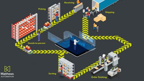 infographic of end-to-end warehouse optimization automation technology